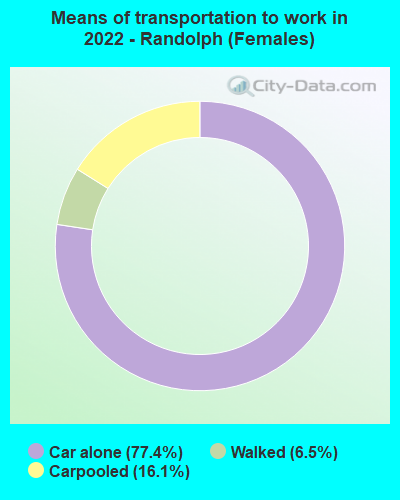 Means of transportation to work in 2022 - Randolph (Females)