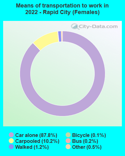 Means of transportation to work in 2022 - Rapid City (Females)
