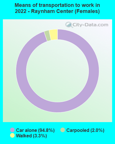 Means of transportation to work in 2022 - Raynham Center (Females)