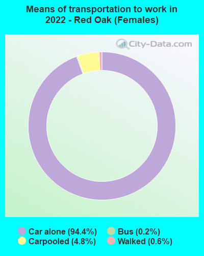 Means of transportation to work in 2022 - Red Oak (Females)