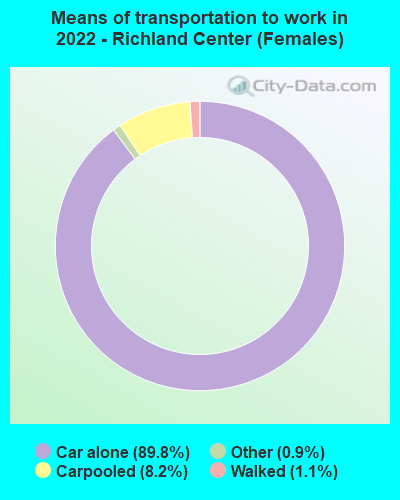 Means of transportation to work in 2022 - Richland Center (Females)