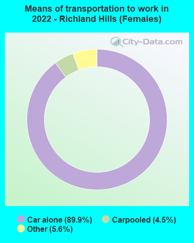 Means of transportation to work in 2022 - Richland Hills (Females)