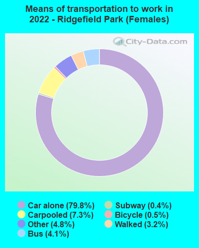 Means of transportation to work in 2022 - Ridgefield Park (Females)