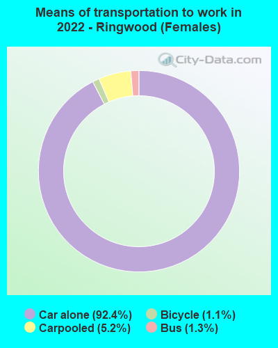 Means of transportation to work in 2022 - Ringwood (Females)