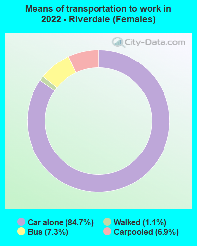 Means of transportation to work in 2022 - Riverdale (Females)