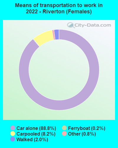 Means of transportation to work in 2022 - Riverton (Females)