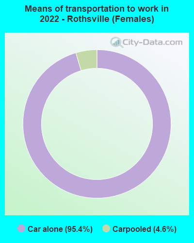 Means of transportation to work in 2022 - Rothsville (Females)