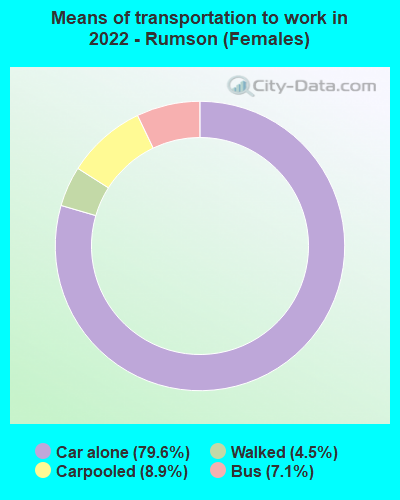 Means of transportation to work in 2022 - Rumson (Females)