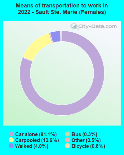 Means of transportation to work in 2022 - Sault Ste. Marie (Females)