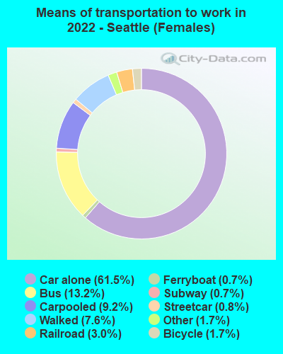 Means of transportation to work in 2022 - Seattle (Females)