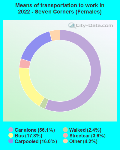 Means of transportation to work in 2022 - Seven Corners (Females)