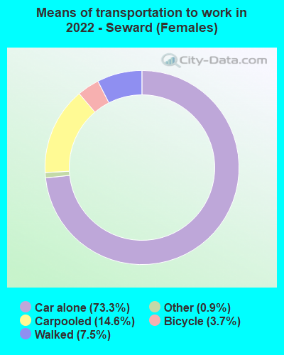 Means of transportation to work in 2022 - Seward (Females)