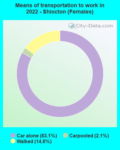 Means of transportation to work in 2022 - Shiocton (Females)