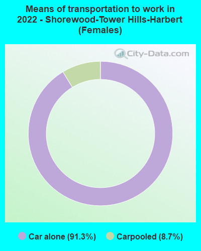 Means of transportation to work in 2022 - Shorewood-Tower Hills-Harbert (Females)