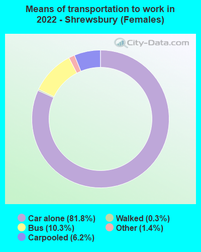 Means of transportation to work in 2022 - Shrewsbury (Females)