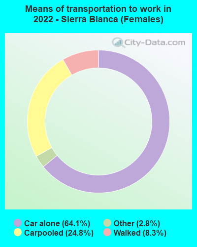 Means of transportation to work in 2022 - Sierra Blanca (Females)