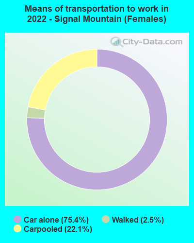 Means of transportation to work in 2022 - Signal Mountain (Females)