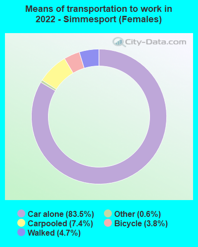 Means of transportation to work in 2022 - Simmesport (Females)