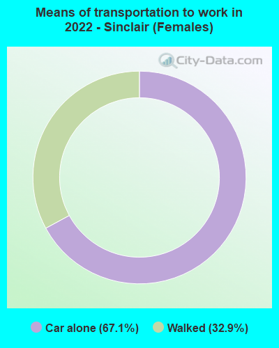 Means of transportation to work in 2022 - Sinclair (Females)