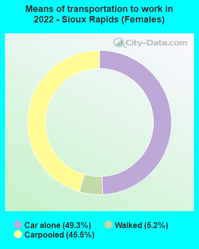 Means of transportation to work in 2022 - Sioux Rapids (Females)