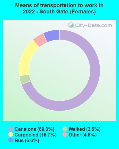 Means of transportation to work in 2022 - South Gate (Females)