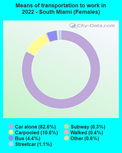 Means of transportation to work in 2022 - South Miami (Females)