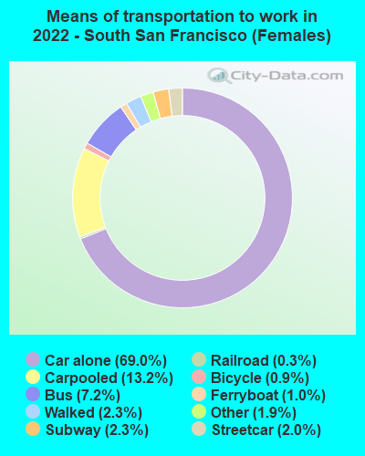 Means of transportation to work in 2022 - South San Francisco (Females)