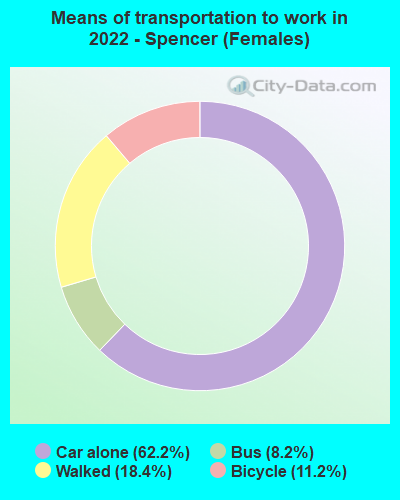 Means of transportation to work in 2022 - Spencer (Females)
