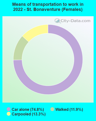 Means of transportation to work in 2022 - St. Bonaventure (Females)