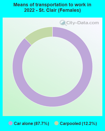 Means of transportation to work in 2022 - St. Clair (Females)