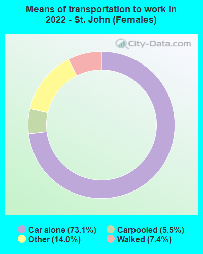 Means of transportation to work in 2022 - St. John (Females)