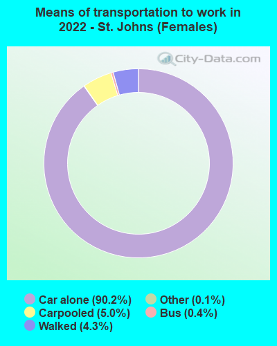 Means of transportation to work in 2022 - St. Johns (Females)