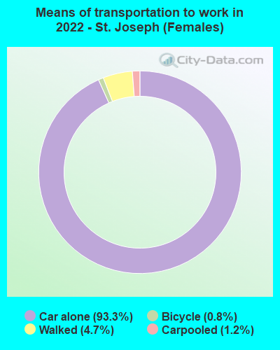 Means of transportation to work in 2022 - St. Joseph (Females)