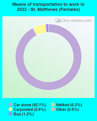 Means of transportation to work in 2022 - St. Matthews (Females)