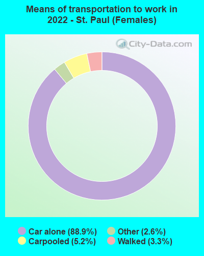 Means of transportation to work in 2022 - St. Paul (Females)