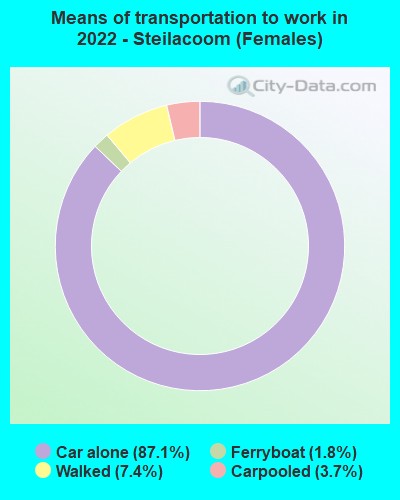 Means of transportation to work in 2022 - Steilacoom (Females)