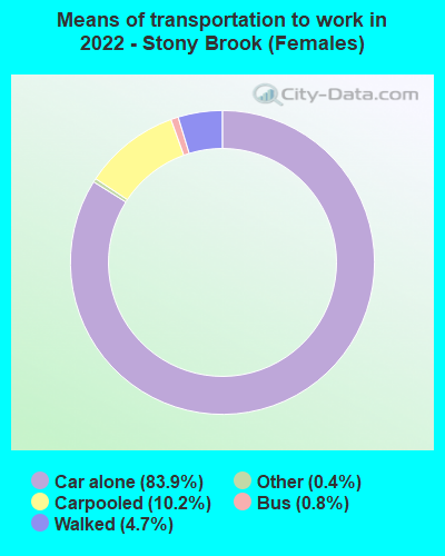 Means of transportation to work in 2022 - Stony Brook (Females)