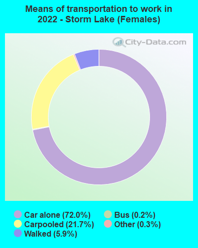 Means of transportation to work in 2022 - Storm Lake (Females)