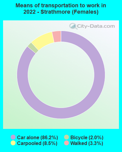 Means of transportation to work in 2022 - Strathmore (Females)