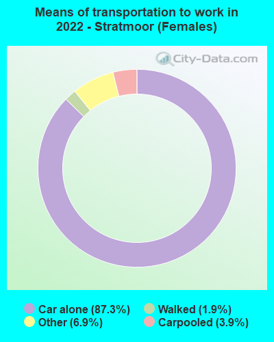 Means of transportation to work in 2022 - Stratmoor (Females)