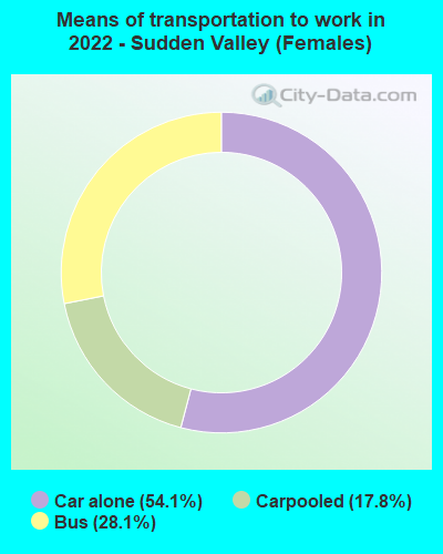 Means of transportation to work in 2022 - Sudden Valley (Females)