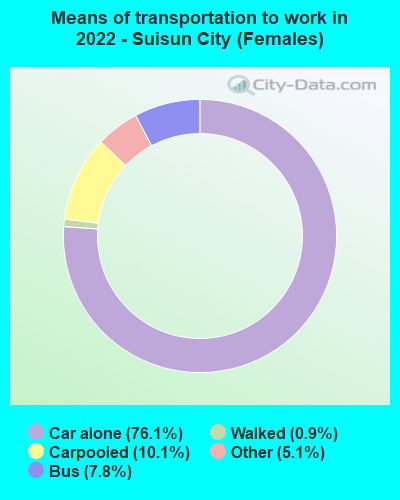 Means of transportation to work in 2022 - Suisun City (Females)