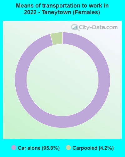 Means of transportation to work in 2022 - Taneytown (Females)