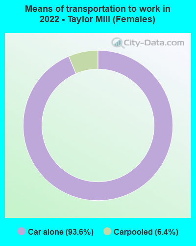 Means of transportation to work in 2022 - Taylor Mill (Females)