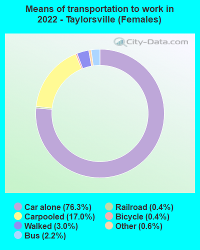 Means of transportation to work in 2022 - Taylorsville (Females)