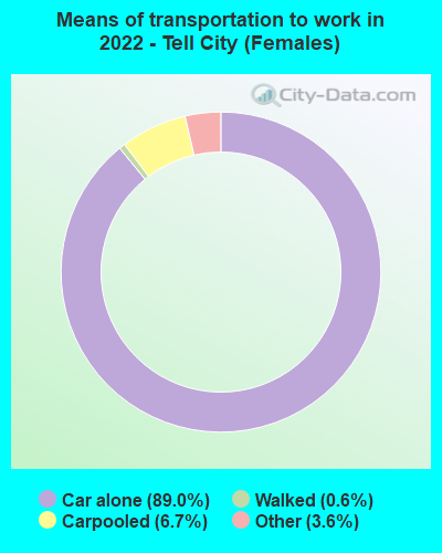 Means of transportation to work in 2022 - Tell City (Females)