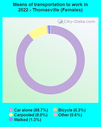 Means of transportation to work in 2022 - Thomasville (Females)