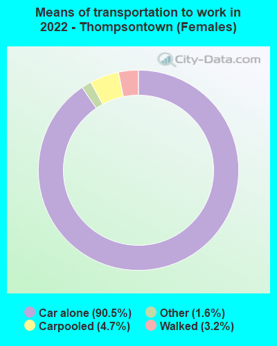 Means of transportation to work in 2022 - Thompsontown (Females)