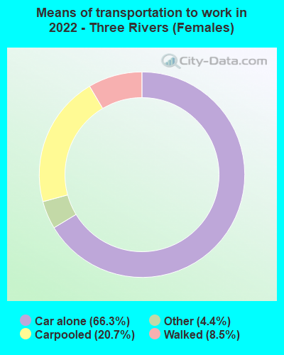 Means of transportation to work in 2022 - Three Rivers (Females)