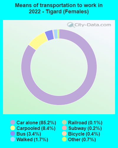 Means of transportation to work in 2022 - Tigard (Females)